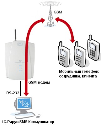 1С-Рарус: SMS Коммуникатор, редакция 1