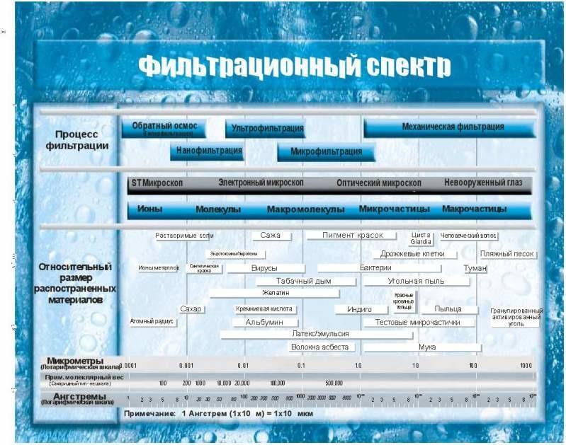 Системы обратного осмоса