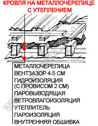 Пароизоляционные пленки