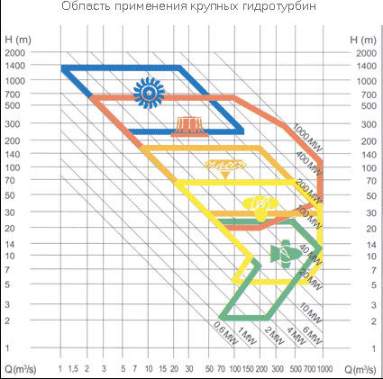 Турбины гидравлические для ГЭС