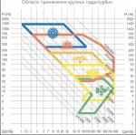 Турбины гидравлические для ГЭС