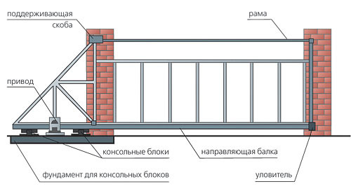 Ворота откатные