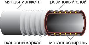 Рукава резиновые напорно-всасывающие с текстильным каркасом неармированые