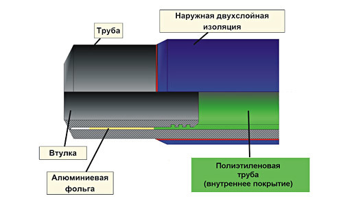 Труба в изоляции МПТ