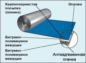 Гидроизоляция кровельная Изоэласт