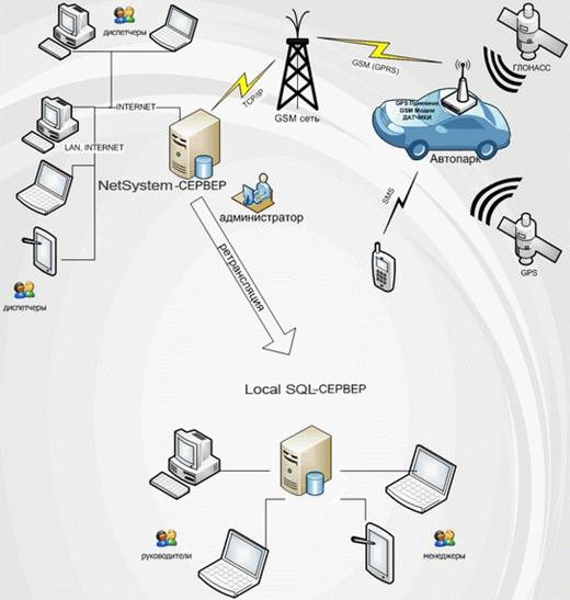 ПО диспетчера системы GPS GSM мониторинга «СКАУТ-Эксплорер»