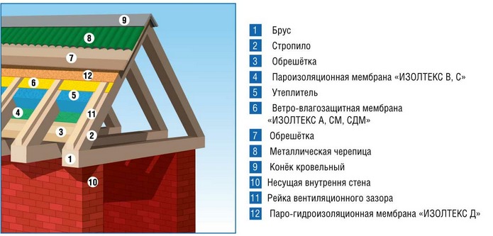 Пароизоляция и ветрозащита