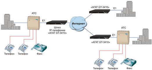 Шлюзы IP-телефонии