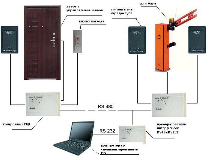 Системы контроля и управления доступом