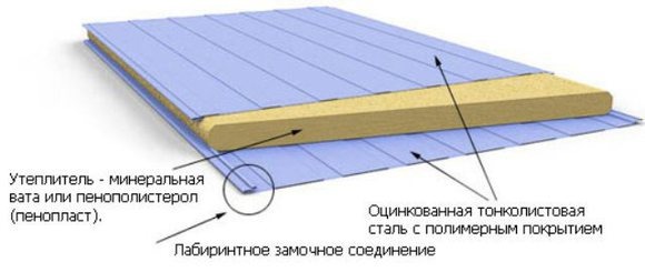 Сэндвич  панели