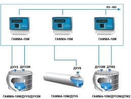 Системы учета нефтепродуктов ГАММА/М на базе контроллера ГАММА-10М