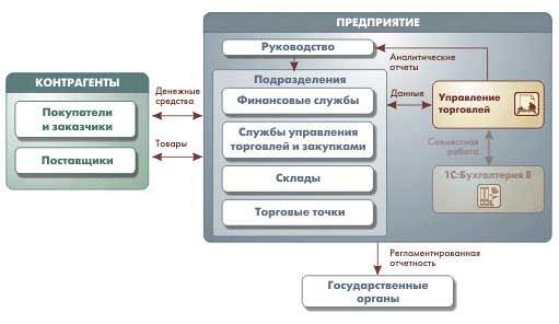 Программа 1С: Управление торговлей 8