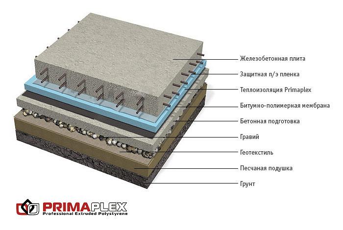 Теплоизоляция Primaplex для фундамента