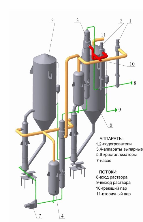 Процессы и аппараты в промышленности. Выпарная установка. Многокорпусная выпарная установка. Выпарная и кристаллизационная установка.
