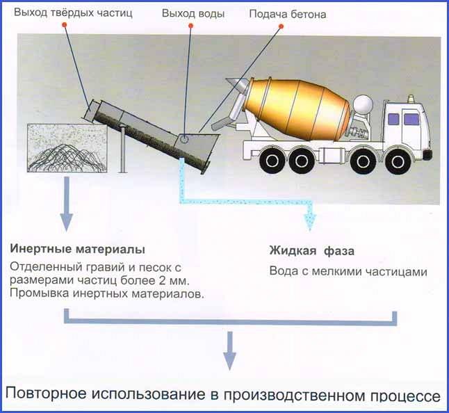 Установка для рециклинга бетона