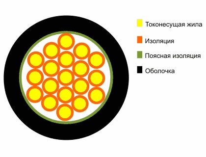 Кабель КВВГ