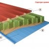 Кровельные сэндвич-панели