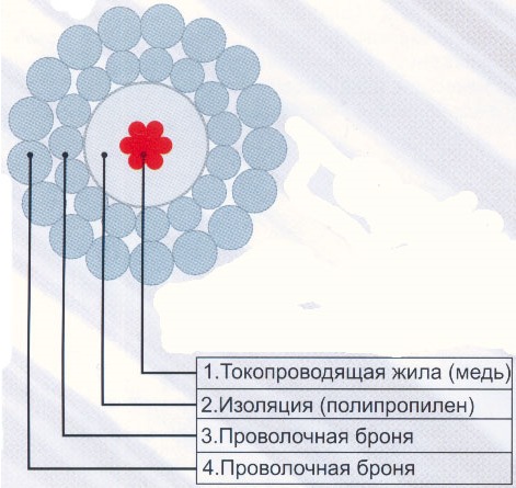 Грузонесущий геофизический кабель    Кабель КГ1х0,75-18-150