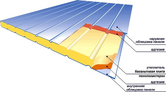Сэндвич-панели