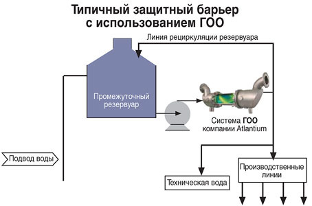 Оборудование для гидрооптического обеззараживания воды