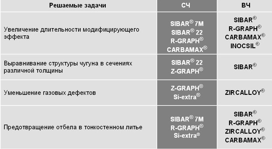 Графитизирующие модификаторы