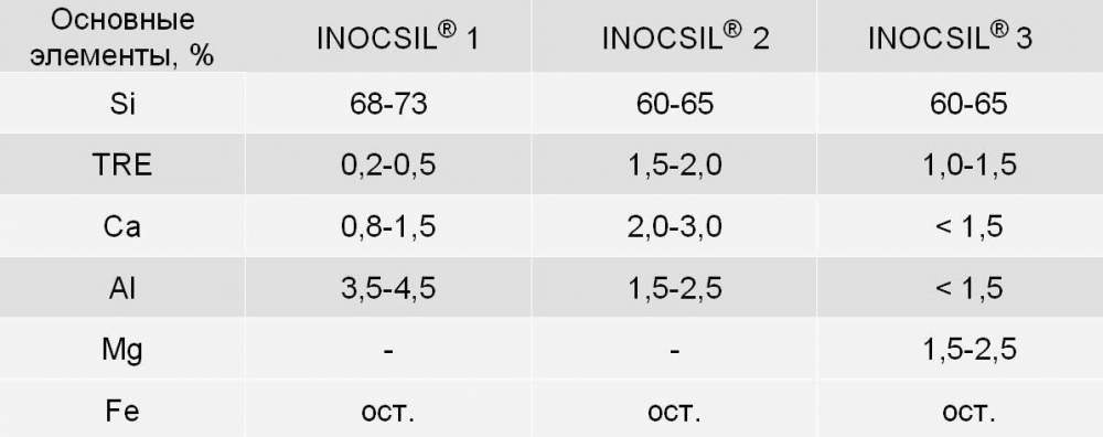 Графитизирующие модификаторы серии INOCSIL