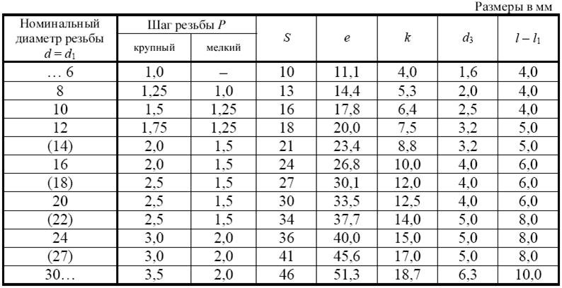 Болты с шестигранной головкой