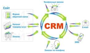 Интеграция с вашей CRM системой