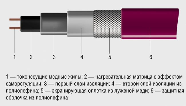 Кабельная система обогрева