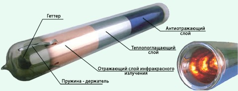 Солнечное отопление