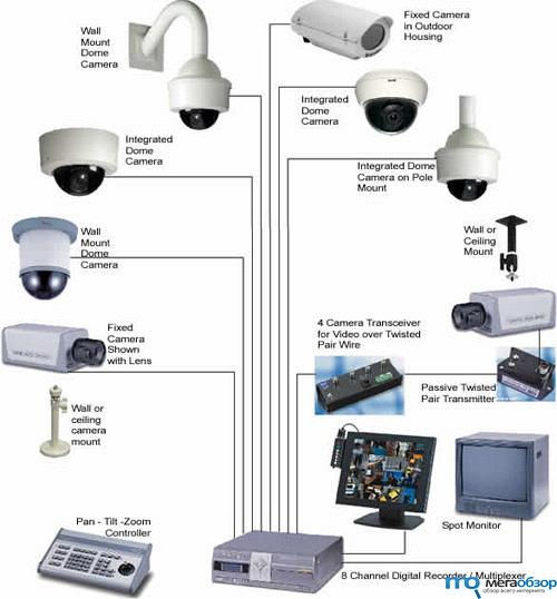 Системы охранного видеонаблюдения
