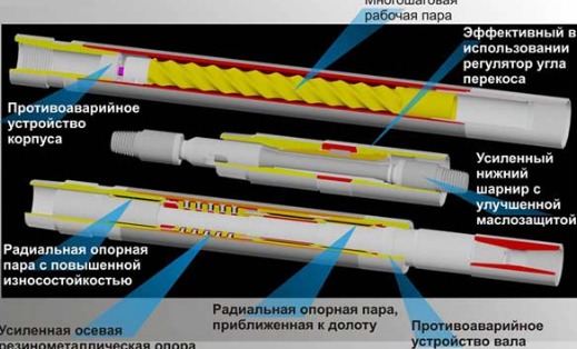 Двигатель забойный Д1-88 Н