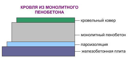 Монолитный пенобетон